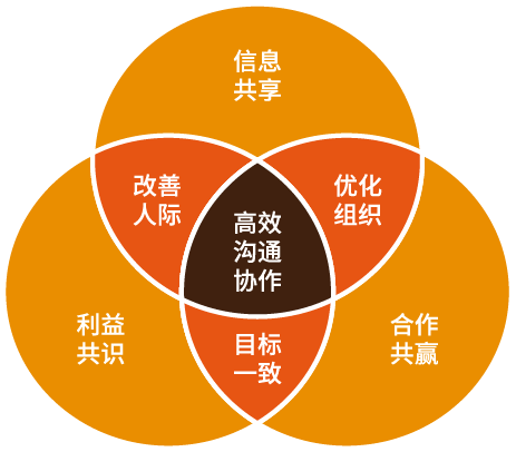 睿邻内训_跨部门协作与冲突管理沙盘